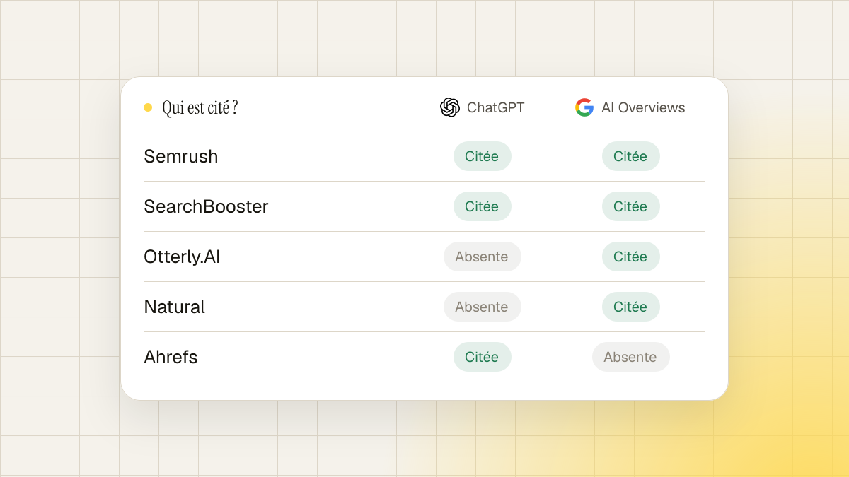 Illustration : les marques citées par ChatGPT et Google AI Overviews. Semrush et SearchBooster : les deux ; Otterly.AI et Natural : AI Overviews seulement ; Ahrefs : ChatGPT seulement.
